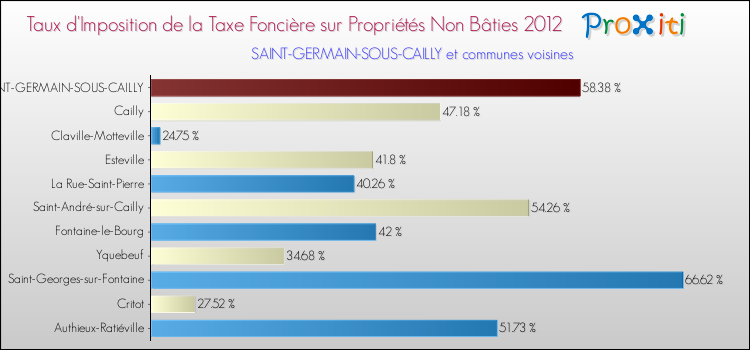 Taux d'imposition de la taxe foncière sur les immeubles et terrains non batis 2012 pour SAINT-GERMAIN-SOUS-CAILLY et les communes proches Comparaison des taux d'imposition de la taxe foncière sur les immeubles et terrains non batis 2012 pour SAINT-GERMAIN-SOUS-CAILLY et les communes voisines
