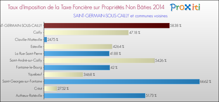 Taux d'imposition de la taxe foncière sur les immeubles et terrains non batis 2014 pour SAINT-GERMAIN-SOUS-CAILLY et les communes proches Comparaison des taux d'imposition de la taxe foncière sur les immeubles et terrains non batis 2014 pour SAINT-GERMAIN-SOUS-CAILLY et les communes voisines