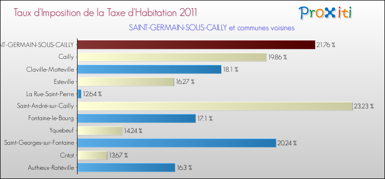 Taux d'imposition de la taxe d'habitation 2011 pour SAINT-GERMAIN-SOUS-CAILLY et les communes proches Comparaison des taux d'imposition de la taxe d'habitation 2011 pour SAINT-GERMAIN-SOUS-CAILLY et les communes voisines