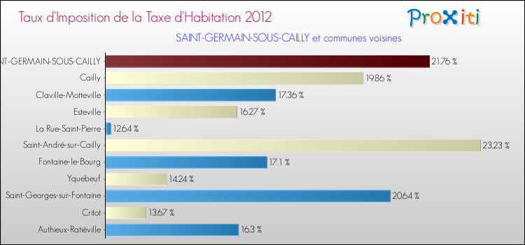 Taux d'imposition de la taxe d'habitation 2012 pour SAINT-GERMAIN-SOUS-CAILLY et les communes proches Comparaison des taux d'imposition de la taxe d'habitation 2012 pour SAINT-GERMAIN-SOUS-CAILLY et les communes voisines
