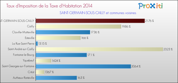 Taux d'imposition de la taxe d'habitation 2014 pour SAINT-GERMAIN-SOUS-CAILLY et les communes proches Comparaison des taux d'imposition de la taxe d'habitation 2014 pour SAINT-GERMAIN-SOUS-CAILLY et les communes voisines