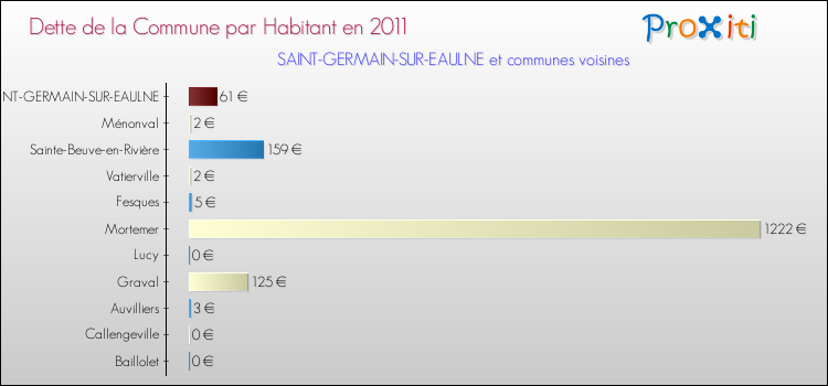 Dette par habitant de la commune en 2011 pour SAINT-GERMAIN-SUR-EAULNE et les communes proches Comparaison de la dette par habitant de la commune en 2011 pour SAINT-GERMAIN-SUR-EAULNE et les communes voisines