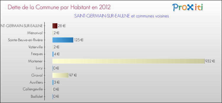 Dette par habitant de la commune en 2012 pour SAINT-GERMAIN-SUR-EAULNE et les communes proches Comparaison de la dette par habitant de la commune en 2012 pour SAINT-GERMAIN-SUR-EAULNE et les communes voisines