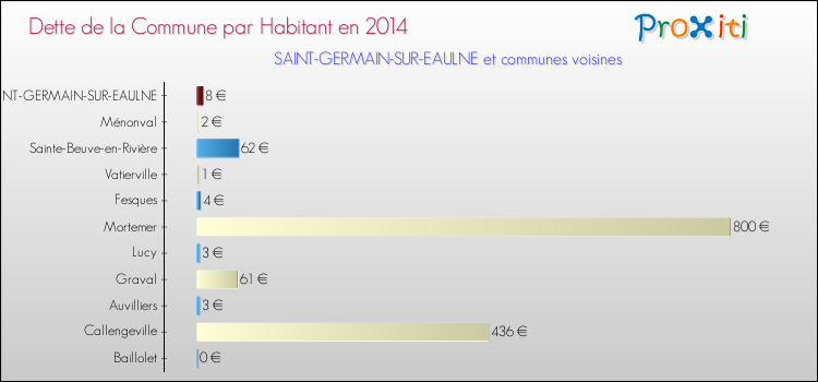 Dette par habitant de la commune en 2014 pour SAINT-GERMAIN-SUR-EAULNE et les communes proches Comparaison de la dette par habitant de la commune en 2014 pour SAINT-GERMAIN-SUR-EAULNE et les communes voisines
