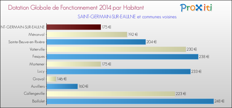 Montant des dotations globales de fonctionnement DGF par Habitant pour SAINT-GERMAIN-SUR-EAULNE et les communes proches en 2014. Comparaison des des dotations globales de fonctionnement DGF par habitant pour SAINT-GERMAIN-SUR-EAULNE et les communes voisines en 2014.
