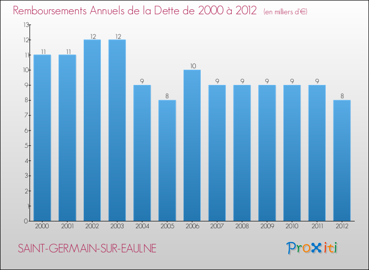 Evolution de l'annuité de la dette pour la commune de SAINT-GERMAIN-SUR-EAULNE de 2000 à 2012 Annuités de la dette pour SAINT-GERMAIN-SUR-EAULNE de 2000 à 2012