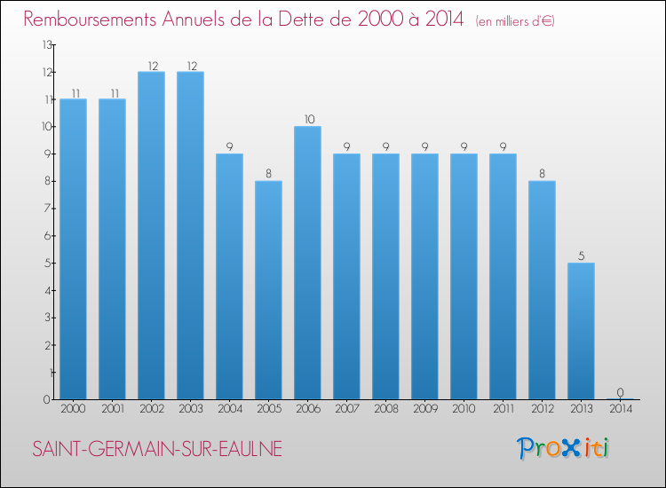 Evolution de l'annuité de la dette pour la commune de SAINT-GERMAIN-SUR-EAULNE de 2000 à 2014 Annuités de la dette pour SAINT-GERMAIN-SUR-EAULNE de 2000 à 2014