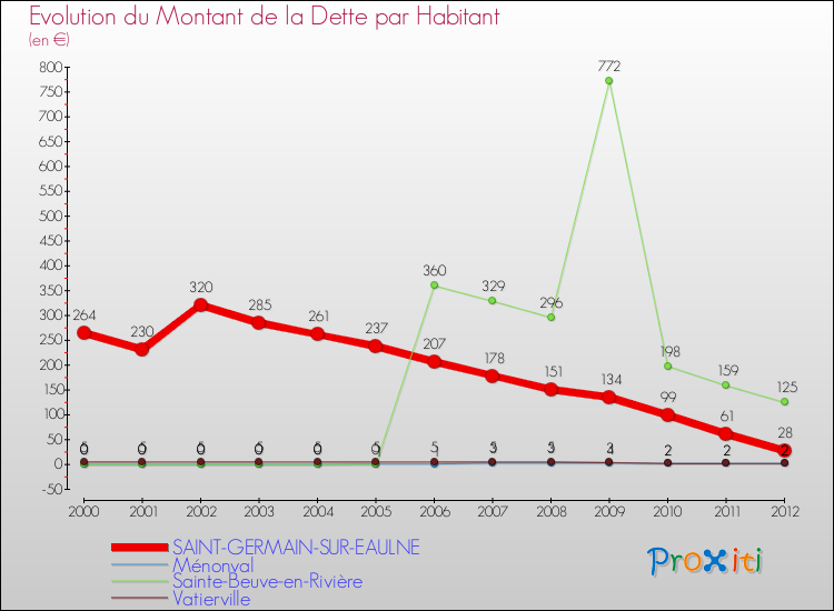 Evolution de la dette par habitant pour la commune de SAINT-GERMAIN-SUR-EAULNE et les communes proches de 2000 à 2012 Comparaison de la dette par habitant pour SAINT-GERMAIN-SUR-EAULNE et les communes voisines de 2000 à 2012