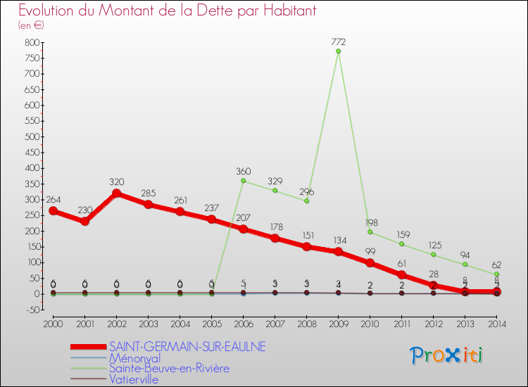 Evolution de la dette par habitant pour la commune de SAINT-GERMAIN-SUR-EAULNE et les communes proches de 2000 à 2014 Comparaison de la dette par habitant pour SAINT-GERMAIN-SUR-EAULNE et les communes voisines de 2000 à 2014