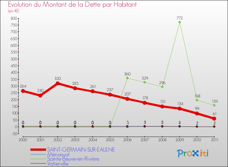 Evolution de la dette par habitant pour la commune de SAINT-GERMAIN-SUR-EAULNE et les communes proches Comparaison de la dette par habitant pour SAINT-GERMAIN-SUR-EAULNE et les communes voisines
