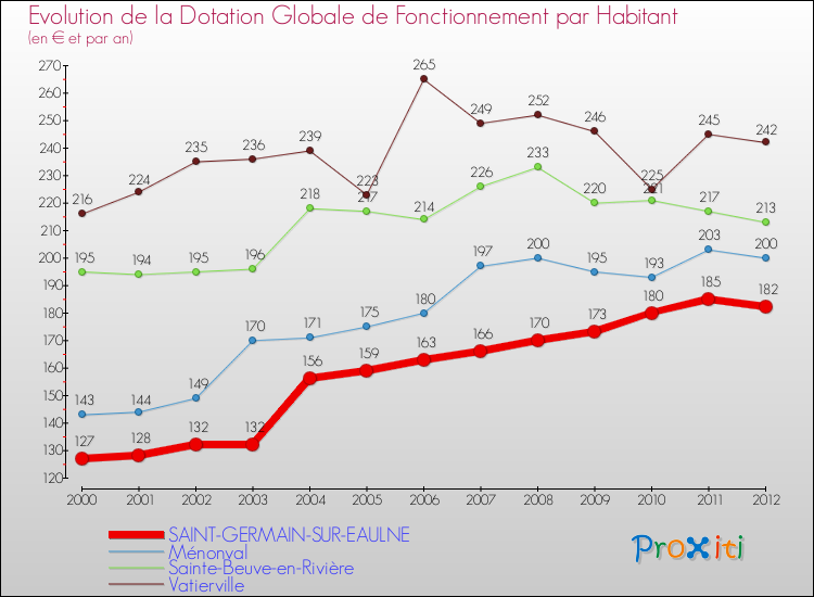 Evolution et montant de la dotation globale de fonctionnement par Habitant pour SAINT-GERMAIN-SUR-EAULNE et les communes proches Comparaison des dotations globales de fonctionnement par habitant pour SAINT-GERMAIN-SUR-EAULNE et les communes voisines