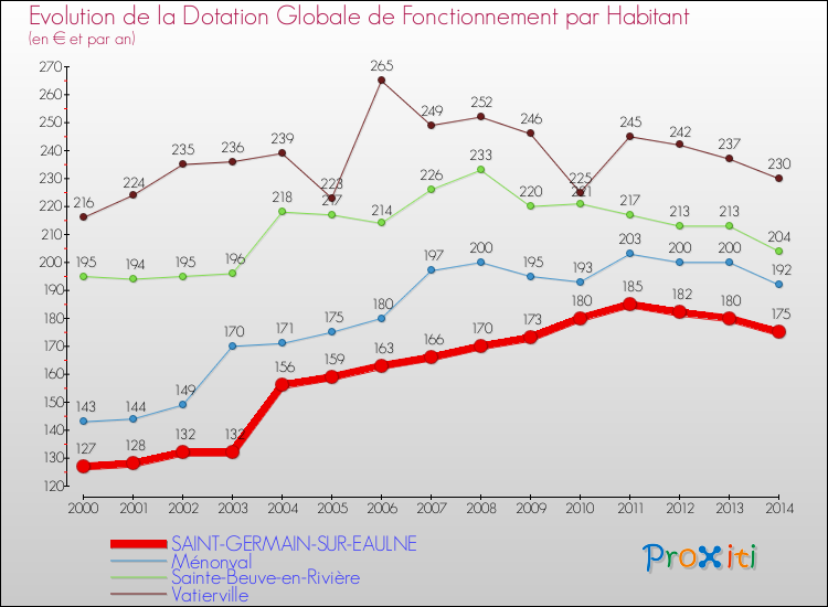 Evolution et montant de la dotation globale de fonctionnement par Habitant pour SAINT-GERMAIN-SUR-EAULNE et les communes proches de 2000 à 2014. Comparaison des dotations globales de fonctionnement par habitant pour SAINT-GERMAIN-SUR-EAULNE et les communes voisines de 2000 à 2014.