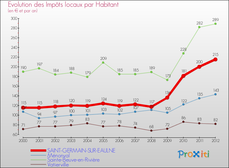 Evolution et montant des impôts locaux par Habitant pour SAINT-GERMAIN-SUR-EAULNE et les communes proches Comparaison des impôts locaux par habitant pour SAINT-GERMAIN-SUR-EAULNE et les communes voisines