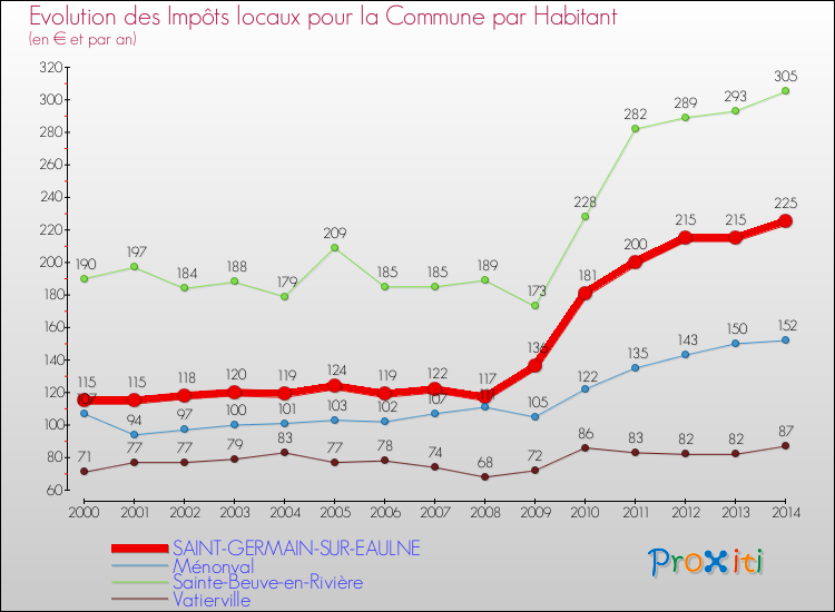 Evolution et montant des impôts locaux par Habitant pour SAINT-GERMAIN-SUR-EAULNE et les communes proches de 2000 à 2014 Comparaison des impôts locaux par habitant pour SAINT-GERMAIN-SUR-EAULNE et les communes voisines de 2000 à 2014