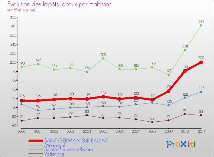 Evolution et montant des impôts locaux par Habitant pour SAINT-GERMAIN-SUR-EAULNE et les communes proches Comparaison des impôts locaux par habitant pour SAINT-GERMAIN-SUR-EAULNE et les communes voisines