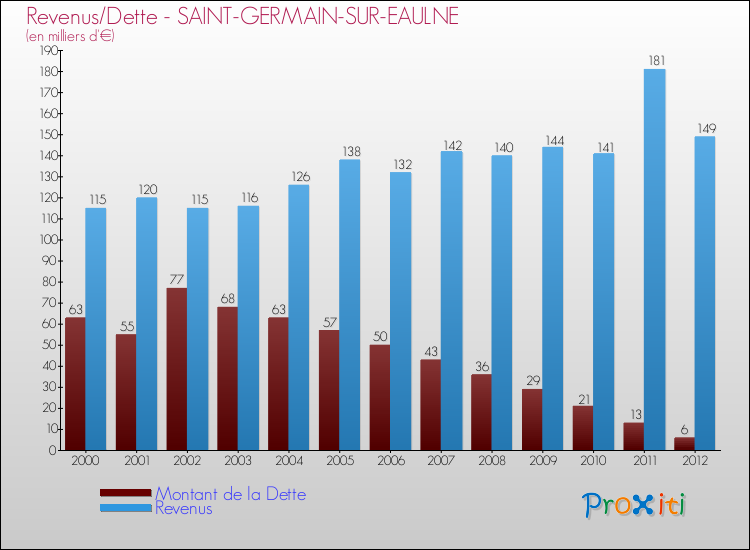 Evolution comparée de la dette et des revenus pour la commune de SAINT-GERMAIN-SUR-EAULNE de 2000 à 2012 Comparaison de la dette et des revenus pour SAINT-GERMAIN-SUR-EAULNE de 2000 à 2012