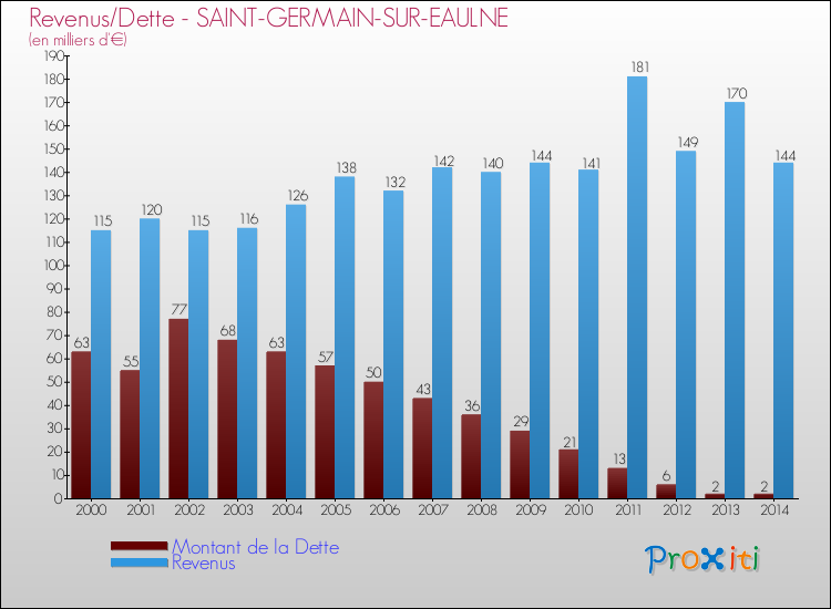 Evolution comparée de la dette et des revenus pour la commune de SAINT-GERMAIN-SUR-EAULNE de 2000 à 2014 Comparaison de la dette et des revenus pour SAINT-GERMAIN-SUR-EAULNE de 2000 à 2014