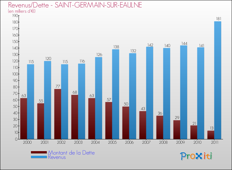 Evolution comparée de la dette et des revenus pour la commune de SAINT-GERMAIN-SUR-EAULNE de 2000 à 2011 Comparaison de la dette et des revenus pour SAINT-GERMAIN-SUR-EAULNE de 2000 à 2011