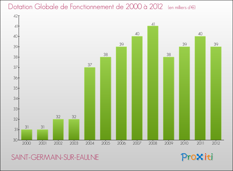 Evolution du montant de la Dotation Globale de Fonctionnement pour la commune de SAINT-GERMAIN-SUR-EAULNE de 2000 à 2012 Evolution du montant de la Dotation Globale de Fonctionnement pour SAINT-GERMAIN-SUR-EAULNE de 2000 à 2012