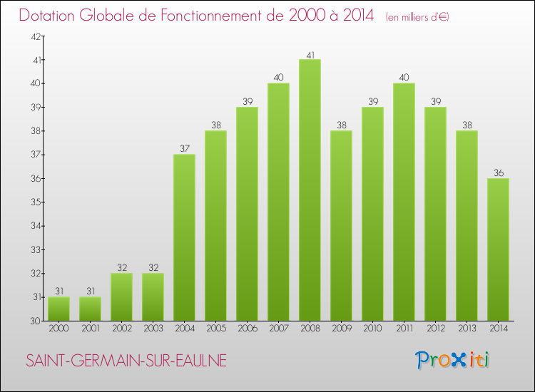 Evolution du montant de la Dotation Globale de Fonctionnement pour la commune de SAINT-GERMAIN-SUR-EAULNE de 2000 à 2014 Evolution du montant de la Dotation Globale de Fonctionnement pour SAINT-GERMAIN-SUR-EAULNE de 2000 à 2014