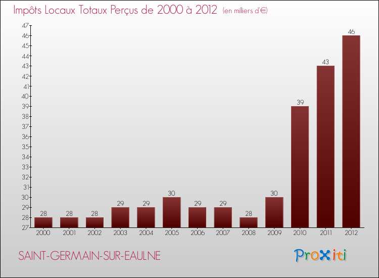 Evolution des Impôts Locaux pour la commune de SAINT-GERMAIN-SUR-EAULNE de 2000 à 2012 Evolution des Impôts Locaux pour SAINT-GERMAIN-SUR-EAULNE de 2000 à 2012
