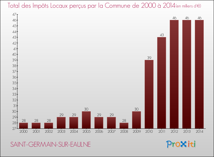 Evolution des Impôts Locaux pour la commune de SAINT-GERMAIN-SUR-EAULNE de 2000 à 2014 Evolution des Impôts Locaux pour SAINT-GERMAIN-SUR-EAULNE de 2000 à 2014