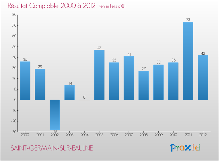 Evolution du résultat comptable pour la commune de SAINT-GERMAIN-SUR-EAULNE de 2000 à 2012 Evolution du résultat comptable pour SAINT-GERMAIN-SUR-EAULNE de 2000 à 2012