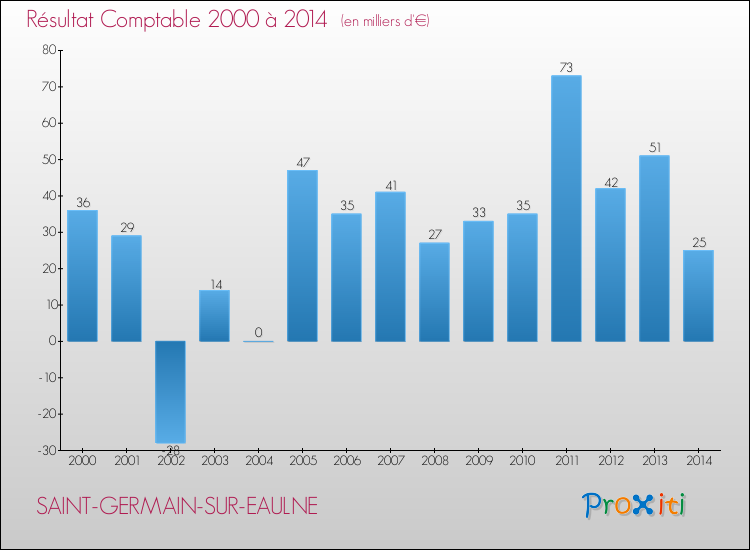 Evolution du résultat comptable pour la commune de SAINT-GERMAIN-SUR-EAULNE de 2000 à 2014 Evolution du résultat comptable pour SAINT-GERMAIN-SUR-EAULNE de 2000 à 2014