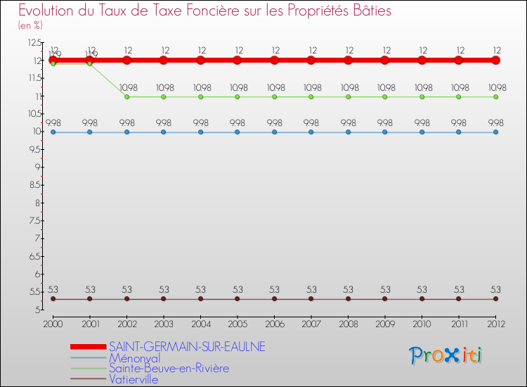 Evolution du taux de la taxe foncière sur le bati pour SAINT-GERMAIN-SUR-EAULNE et les communes proches de 2000 à 2012 Comparaison des taux de taxe foncière sur le bati pour SAINT-GERMAIN-SUR-EAULNE et les communes voisines de 2000 à 2012