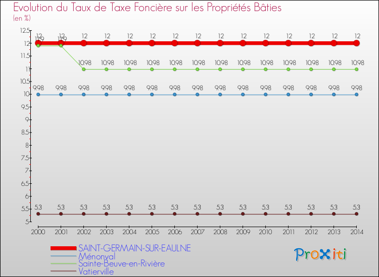 Evolution du taux de la taxe foncière sur le bati pour SAINT-GERMAIN-SUR-EAULNE et les communes proches de 2000 à 2014 Comparaison des taux de taxe foncière sur le bati pour SAINT-GERMAIN-SUR-EAULNE et les communes voisines de 2000 à 2014