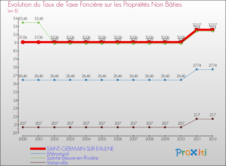 Evolution du taux de la taxe foncière sur les immeubles et terrains non batis pour SAINT-GERMAIN-SUR-EAULNE et les communes proches de 2000 à 2012 Comparaison des taux de la taxe foncière sur les immeubles et terrains non batis pour SAINT-GERMAIN-SUR-EAULNE et les communes voisines de 2000 à 2012