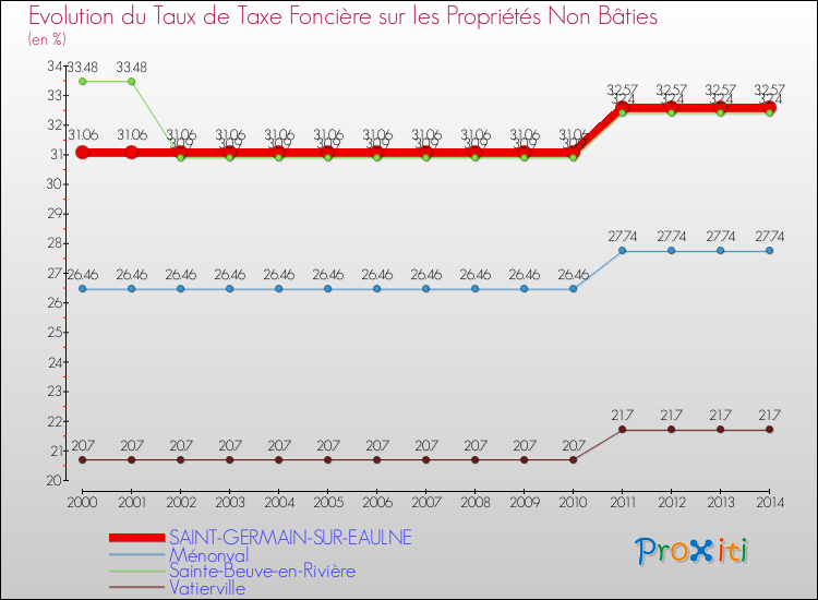Evolution du taux de la taxe foncière sur les immeubles et terrains non batis pour SAINT-GERMAIN-SUR-EAULNE et les communes proches de 2000 à 2014 Comparaison des taux de la taxe foncière sur les immeubles et terrains non batis pour SAINT-GERMAIN-SUR-EAULNE et les communes voisines de 2000 à 2014