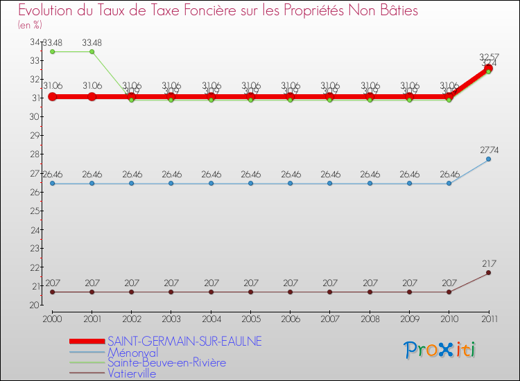 Evolution du taux de la taxe foncière sur les immeubles et terrains non batis pour SAINT-GERMAIN-SUR-EAULNE et les communes proches Comparaison des taux de la taxe foncière sur les immeubles et terrains non batis pour SAINT-GERMAIN-SUR-EAULNE et les communes voisines