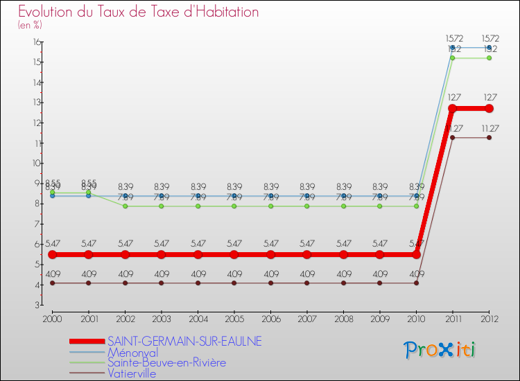 Evolution du taux de la taxe d'habitation pour SAINT-GERMAIN-SUR-EAULNE et les communes proches Comparaison des taux de la taxe d'habitation pour SAINT-GERMAIN-SUR-EAULNE et les communes voisines
