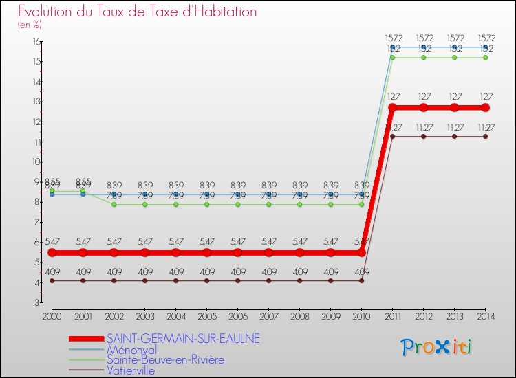 Evolution du taux de la taxe d'habitation pour SAINT-GERMAIN-SUR-EAULNE et les communes proches de 2000 à 2014 Comparaison des taux de la taxe d'habitation pour SAINT-GERMAIN-SUR-EAULNE et les communes voisines de 2000 à 2014