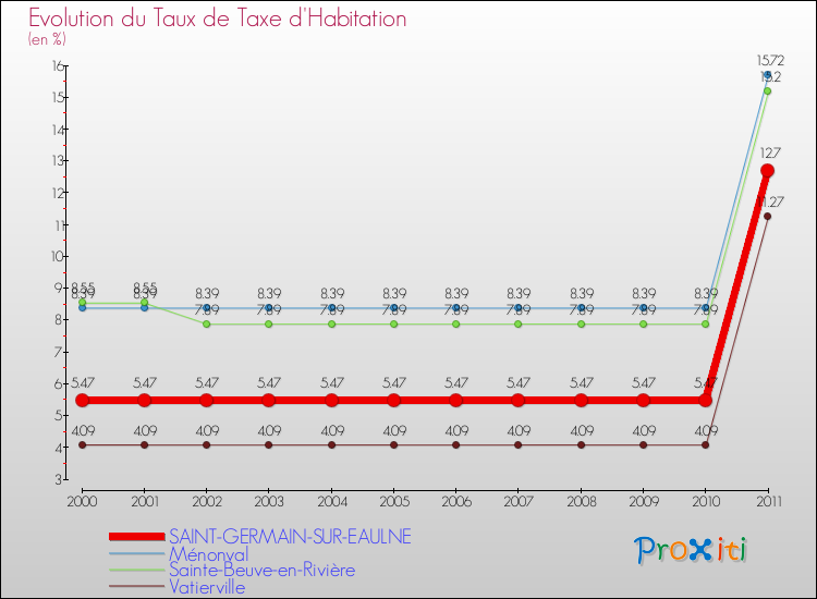 Evolution du taux de la taxe d'habitation pour SAINT-GERMAIN-SUR-EAULNE et les communes proches Comparaison des taux de la taxe d'habitation pour SAINT-GERMAIN-SUR-EAULNE et les communes voisines