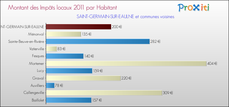 Montant des impôts locaux par Habitant pour SAINT-GERMAIN-SUR-EAULNE et les communes proches Comparaison des impôts locaux par habitant pour SAINT-GERMAIN-SUR-EAULNE et les communes voisines