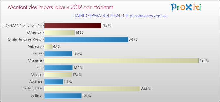 Montant des impôts locaux par Habitant pour SAINT-GERMAIN-SUR-EAULNE et les communes proches Comparaison des impôts locaux par habitant pour SAINT-GERMAIN-SUR-EAULNE et les communes voisines