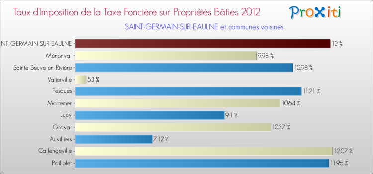 Taux d'imposition de la taxe foncière sur le bati 2012 pour SAINT-GERMAIN-SUR-EAULNE et les communes proches Comparaison des taux d'imposition de la taxe foncière sur le bati 2012 pour SAINT-GERMAIN-SUR-EAULNE et les communes voisines
