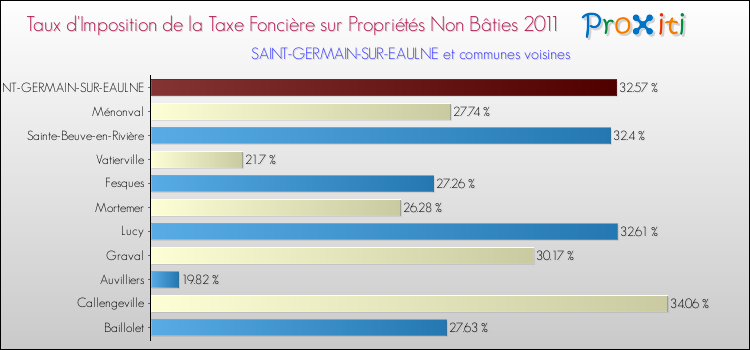 Taux d'imposition de la taxe foncière sur les immeubles et terrains non batis 2011 pour SAINT-GERMAIN-SUR-EAULNE et les communes proches Comparaison des taux d'imposition de la taxe foncière sur les immeubles et terrains non batis 2011 pour SAINT-GERMAIN-SUR-EAULNE et les communes voisines