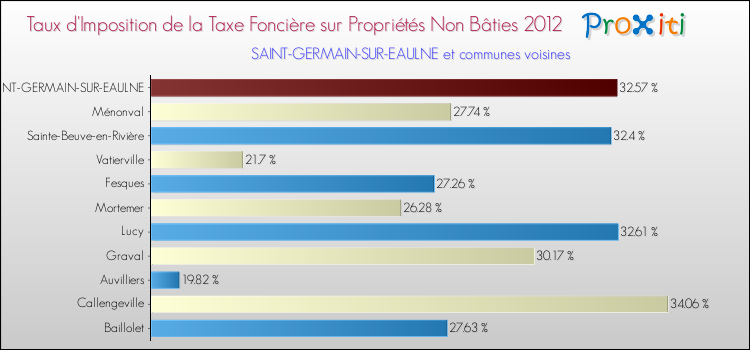 Taux d'imposition de la taxe foncière sur les immeubles et terrains non batis 2012 pour SAINT-GERMAIN-SUR-EAULNE et les communes proches Comparaison des taux d'imposition de la taxe foncière sur les immeubles et terrains non batis 2012 pour SAINT-GERMAIN-SUR-EAULNE et les communes voisines