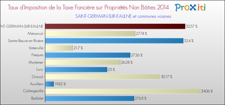 Taux d'imposition de la taxe foncière sur les immeubles et terrains non batis 2014 pour SAINT-GERMAIN-SUR-EAULNE et les communes proches Comparaison des taux d'imposition de la taxe foncière sur les immeubles et terrains non batis 2014 pour SAINT-GERMAIN-SUR-EAULNE et les communes voisines