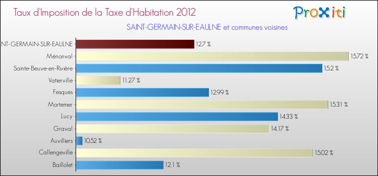 Taux d'imposition de la taxe d'habitation 2012 pour SAINT-GERMAIN-SUR-EAULNE et les communes proches Comparaison des taux d'imposition de la taxe d'habitation 2012 pour SAINT-GERMAIN-SUR-EAULNE et les communes voisines