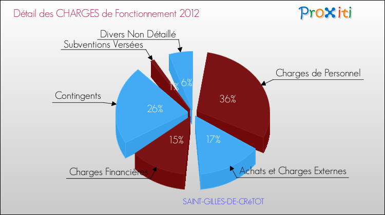 Décomposition des Charges de Fonctionnement 2012 de la commune de SAINT-GILLES-DE-CRéTOT Charges de Fonctionnement 2012 pour la commune de SAINT-GILLES-DE-CRéTOT