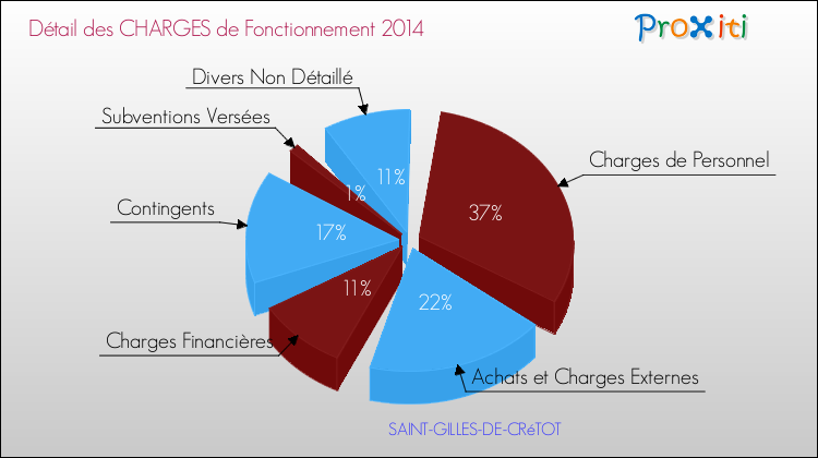 Décomposition des Charges de Fonctionnement 2014 de la commune de SAINT-GILLES-DE-CRéTOT Charges de Fonctionnement 2014 pour la commune de SAINT-GILLES-DE-CRéTOT