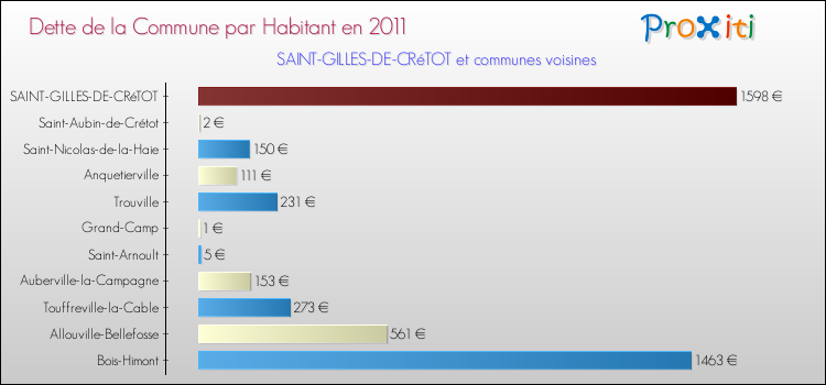 Dette par habitant de la commune en 2011 pour SAINT-GILLES-DE-CRéTOT et les communes proches Comparaison de la dette par habitant de la commune en 2011 pour SAINT-GILLES-DE-CRéTOT et les communes voisines