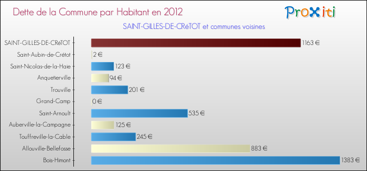 Dette par habitant de la commune en 2012 pour SAINT-GILLES-DE-CRéTOT et les communes proches Comparaison de la dette par habitant de la commune en 2012 pour SAINT-GILLES-DE-CRéTOT et les communes voisines