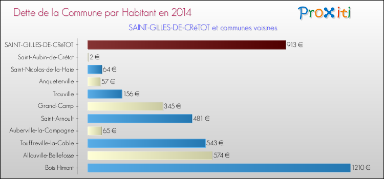 Dette par habitant de la commune en 2014 pour SAINT-GILLES-DE-CRéTOT et les communes proches Comparaison de la dette par habitant de la commune en 2014 pour SAINT-GILLES-DE-CRéTOT et les communes voisines