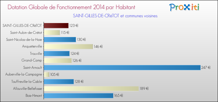 Montant des dotations globales de fonctionnement DGF par Habitant pour SAINT-GILLES-DE-CRéTOT et les communes proches en 2014. Comparaison des des dotations globales de fonctionnement DGF par habitant pour SAINT-GILLES-DE-CRéTOT et les communes voisines en 2014.