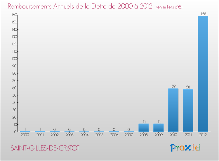 Evolution de l'annuité de la dette pour la commune de SAINT-GILLES-DE-CRéTOT de 2000 à 2012 Annuités de la dette pour SAINT-GILLES-DE-CRéTOT de 2000 à 2012